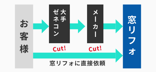 窓リフォなら安い！