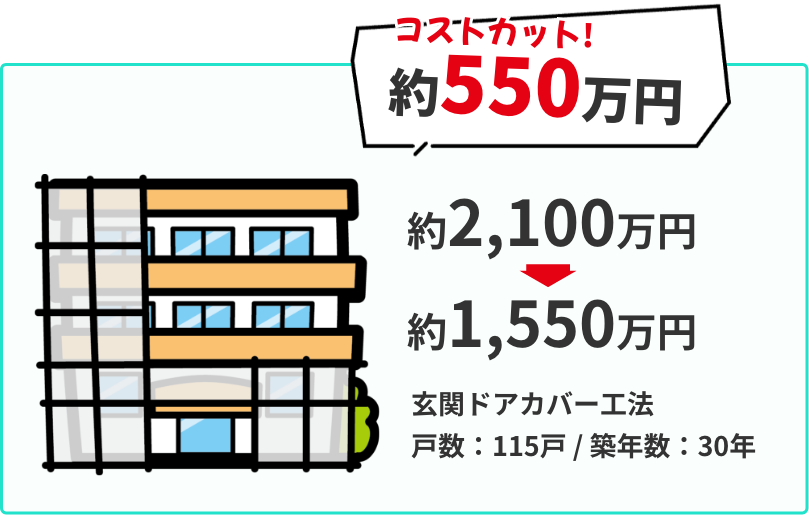 コストカット約550万
