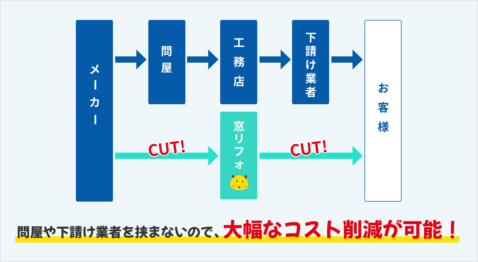 問屋や下請け業者を挟まないので、大幅なコスト削減が可能！